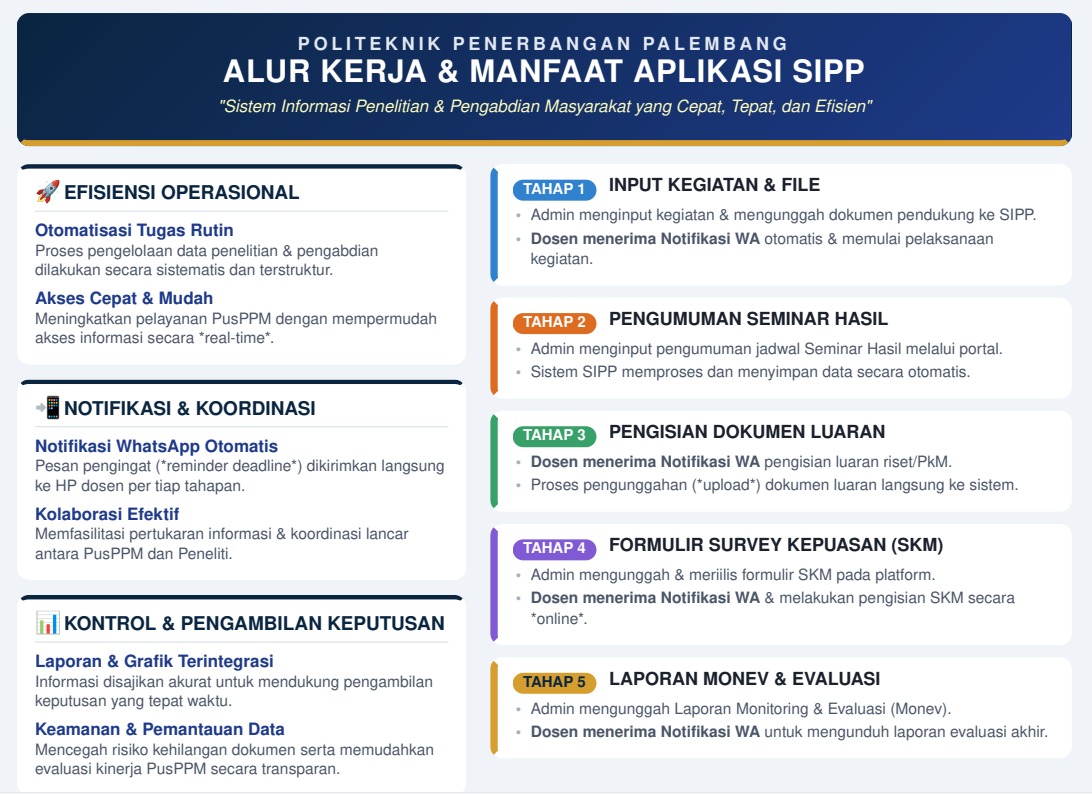 Memudahkan Pengelolaan Riset, PUSPPM Poltekbang Palembang Terapkan Aplikasi SIPP